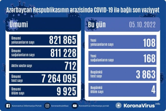 Azərbaycanda koronavirusa yoluxanların sayı açıqlandı — FOTO Azərbaycanda koronavirusa yoluxanların sayı açıqlandı — FOTO