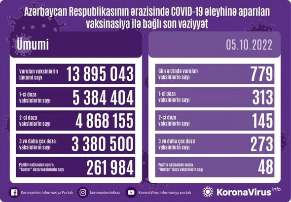 “COVID-19” əleyhinə peyvənd olunanların sayı açıqlanıb — FOTO