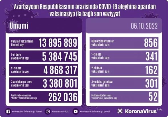 Peyvənd olunanların sayı açıqlanıb — FOTO Peyvənd olunanların sayı açıqlanıb — FOTO