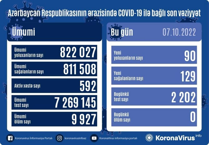 Azərbaycanda 90 nəfər koronavirusa yoluxub — FOTO