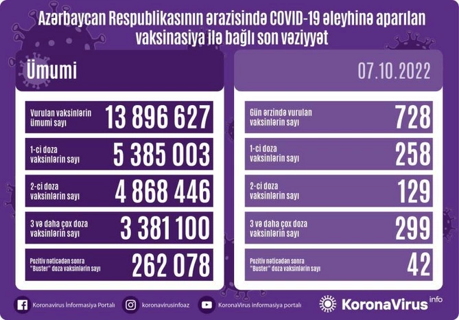 Peyvənd olunanların sayı açıqlandı — FOTO