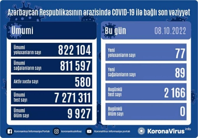 Azərbaycanda koronavirusa yoluxanların sayı açıqlandı — FOTO