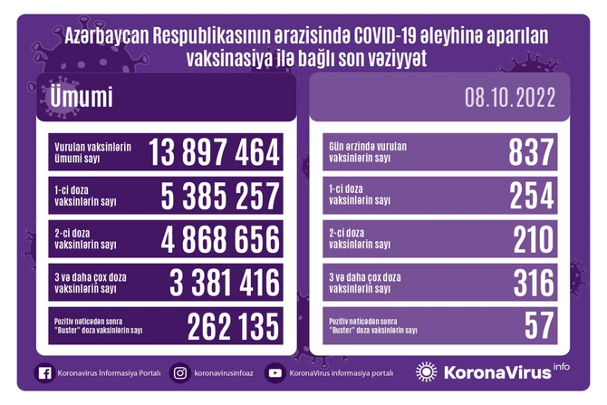 Vaksinasiya ilə bağlı son vəziyyət — FOTO