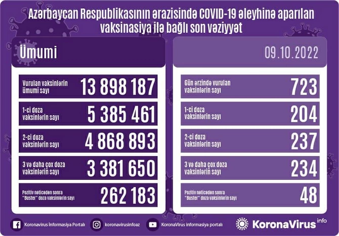 Peyvənd olunanların sayı AÇIQLANDI — FOTO