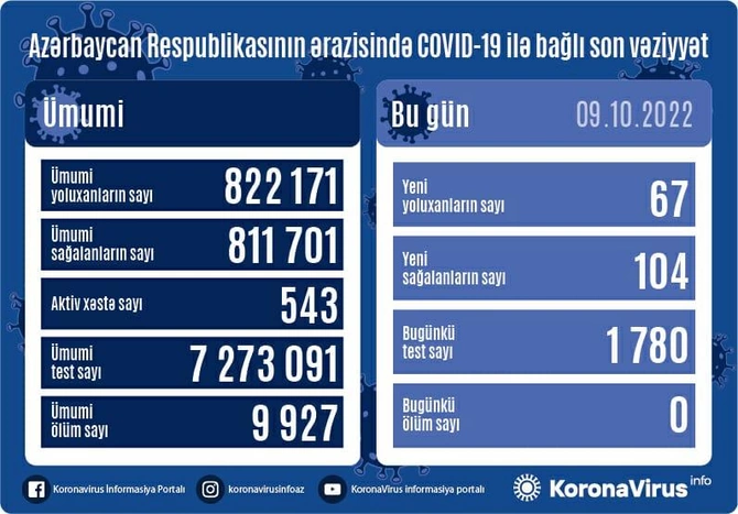 Yoluxanların sayı AÇIQLANDI — FOTO