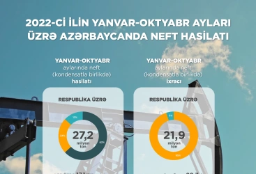 Azərbaycan bu il 27.2 milyon ton neft hasil edib — FOTO