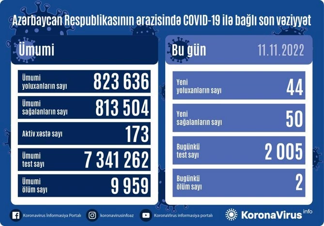 Son sutkada 44 nəfər koronavirusa yoluxub, 2 nəfər ölüb — FOTO