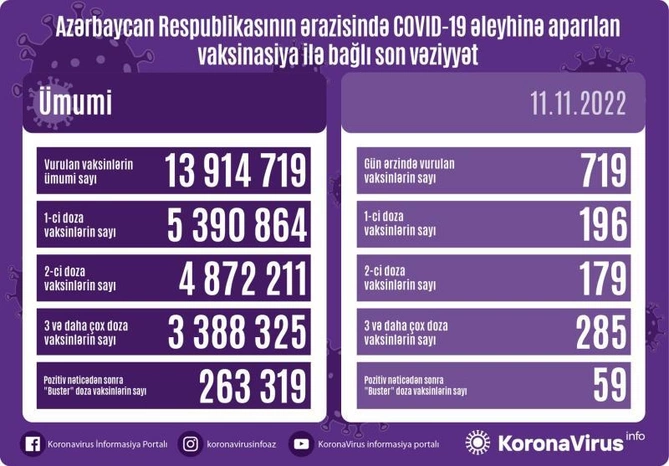 Peyvənd olunanların sayı açıqlandı — FOTO Peyvənd olunanların sayı açıqlandı — FOTO