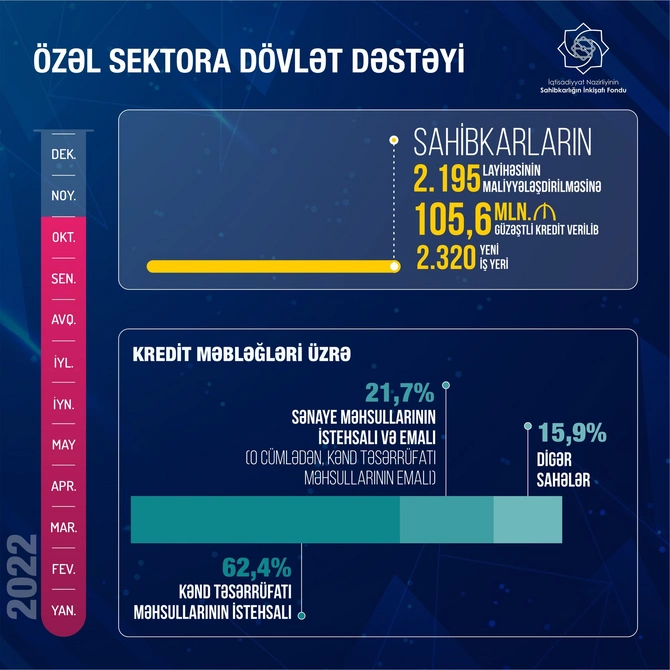 Mikayıl Cabbarov: “İki mindən çox yeni iş yerinin yaradılması nəzərdə tutulur” — FOTO