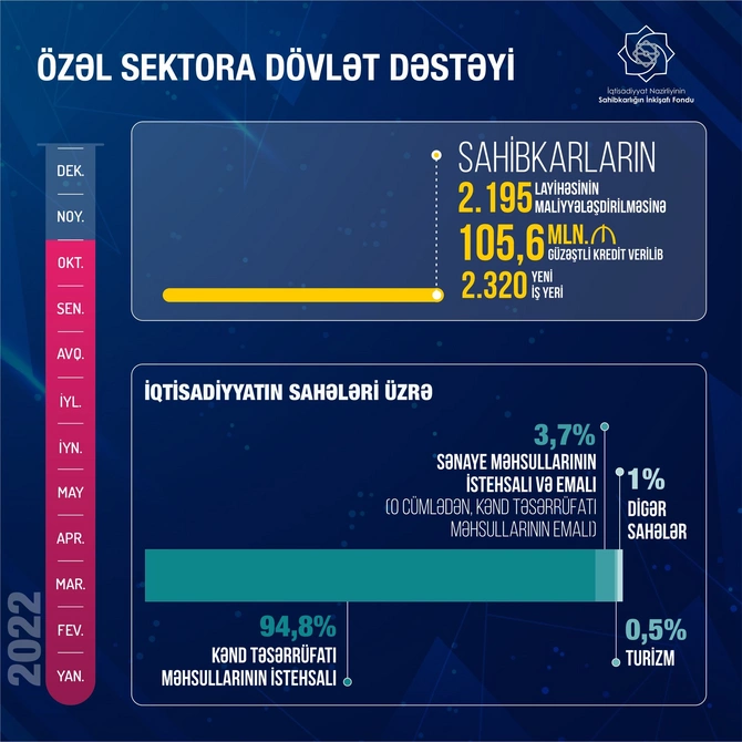 Mikayıl Cabbarov: “İki mindən çox yeni iş yerinin yaradılması nəzərdə tutulur” — FOTO
