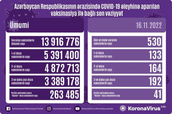 Ölkədə peyvənd olunanların sayı AÇIQLANDI — FOTO
