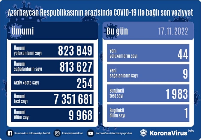 Son sutkada neçə nəfər yoluxub? — FOTO Son sutkada neçə nəfər yoluxub? — FOTO