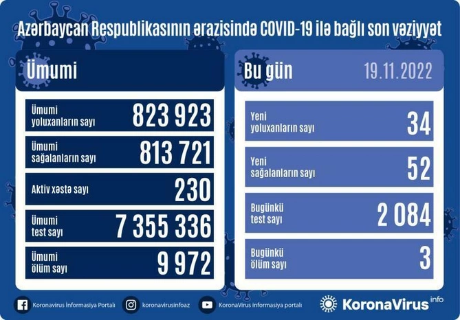 Koronavirusa yoluxanların sayı açıqlandı