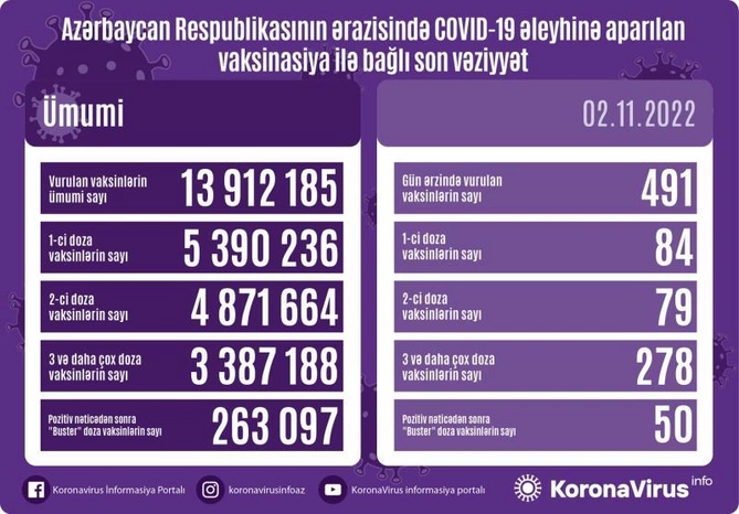 Peyvənd olunanların sayı açıqlanıb — FOTO