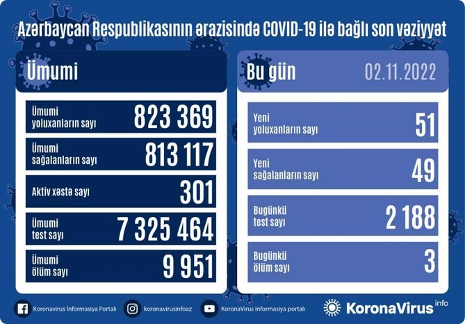Azərbaycanda daha 51 nəfər koronavirusa yoluxub, 3 nəfər ölüb — FOTO Azərbaycanda daha 51 nəfər koronavirusa yoluxub, 3 nəfər ölüb — FOTO