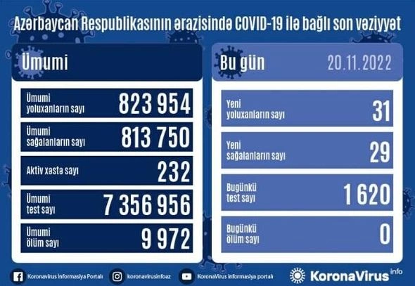 Son sutkada 31 nəfər koronavirusa yoluxub — FOTO