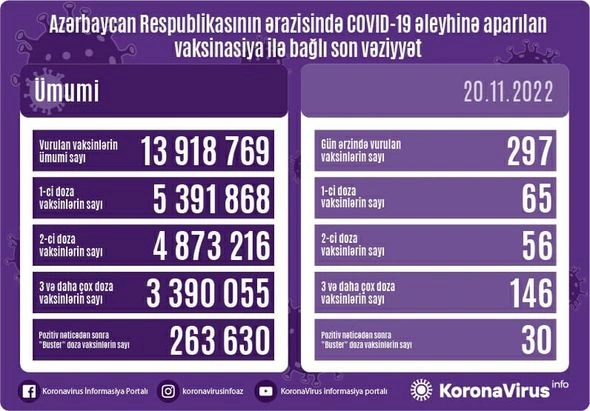 Peyvənd olunanların sayı AÇIQLANDI — FOTO Peyvənd olunanların sayı AÇIQLANDI — FOTO