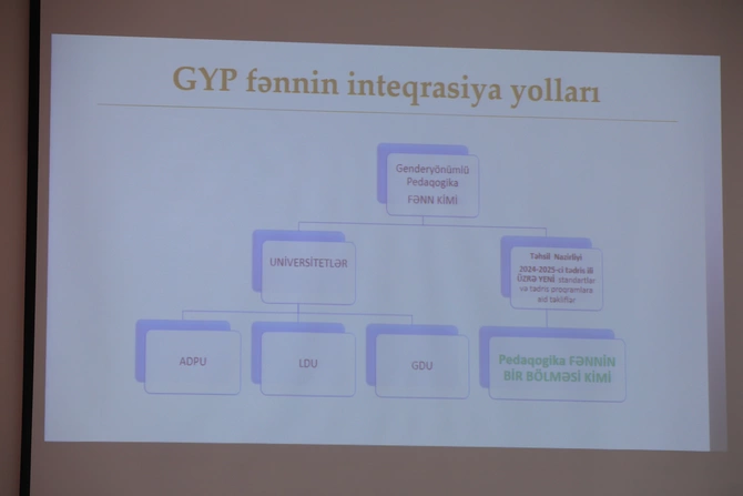 Gender yönümlü pedaqogika üzrə təhsil resurslarının tədris kurikulumlarına inteqrasiyası ilə bağlı yol xəritəsi hazırlanıb Gender yönümlü pedaqogika üzrə təhsil resurslarının tədris kurikulumlarına inteqrasiyası ilə bağlı yol xəritəsi hazırlanıb