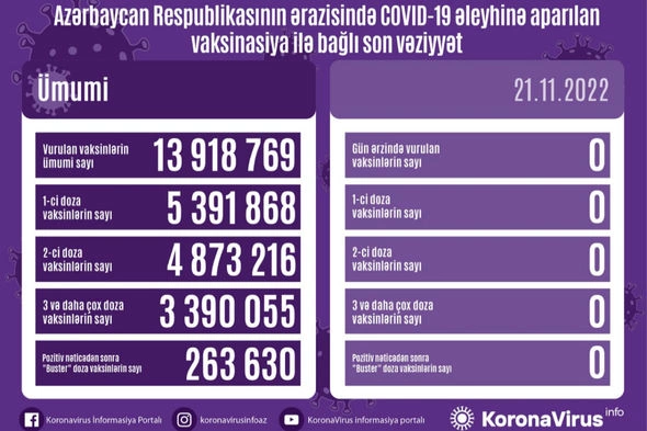 Ölkədə koronavirus əleyhinə vaksin edilən olmayıb — FOTO