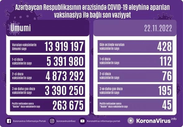 Peyvənd olunanların sayı AÇIQLANDI — FOTO