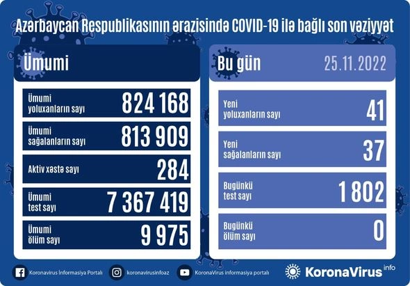 Son sutkada koronavirusa yoluxanların sayı AÇIQLANDI — FOTO