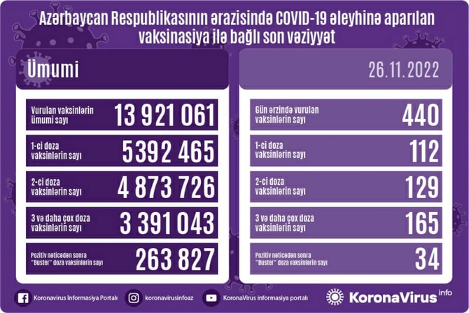 Vaksinasiya ilə bağlı son vəziyyət — FOTO Vaksinasiya ilə bağlı son vəziyyət — FOTO
