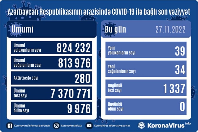 Yoluxma sayı açıqlandı — SON STATİSTİKA Yoluxma sayı açıqlandı — SON STATİSTİKA