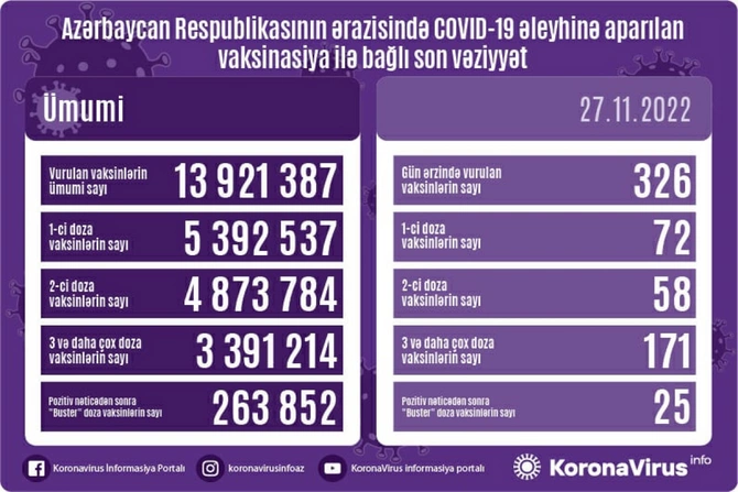 Peyvənd olunanların sayı AÇIQLANDI