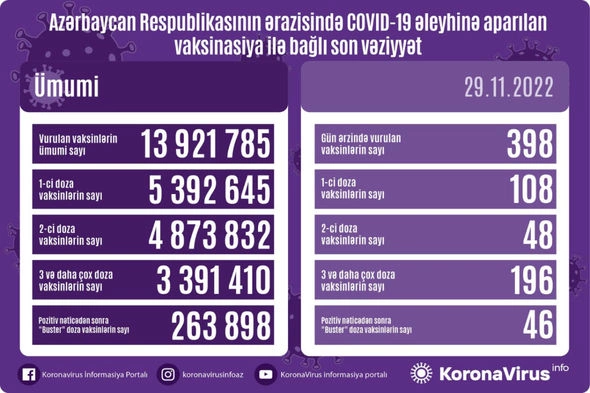 Ölkədə peyvənd olunanların sayı açıqlanıb — FOTO Ölkədə peyvənd olunanların sayı açıqlanıb — FOTO
