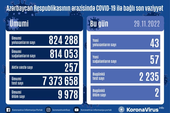 Azərbaycanda COVID-dən 2 nəfər öldü — FOTO Azərbaycanda COVID-dən 2 nəfər öldü — FOTO
