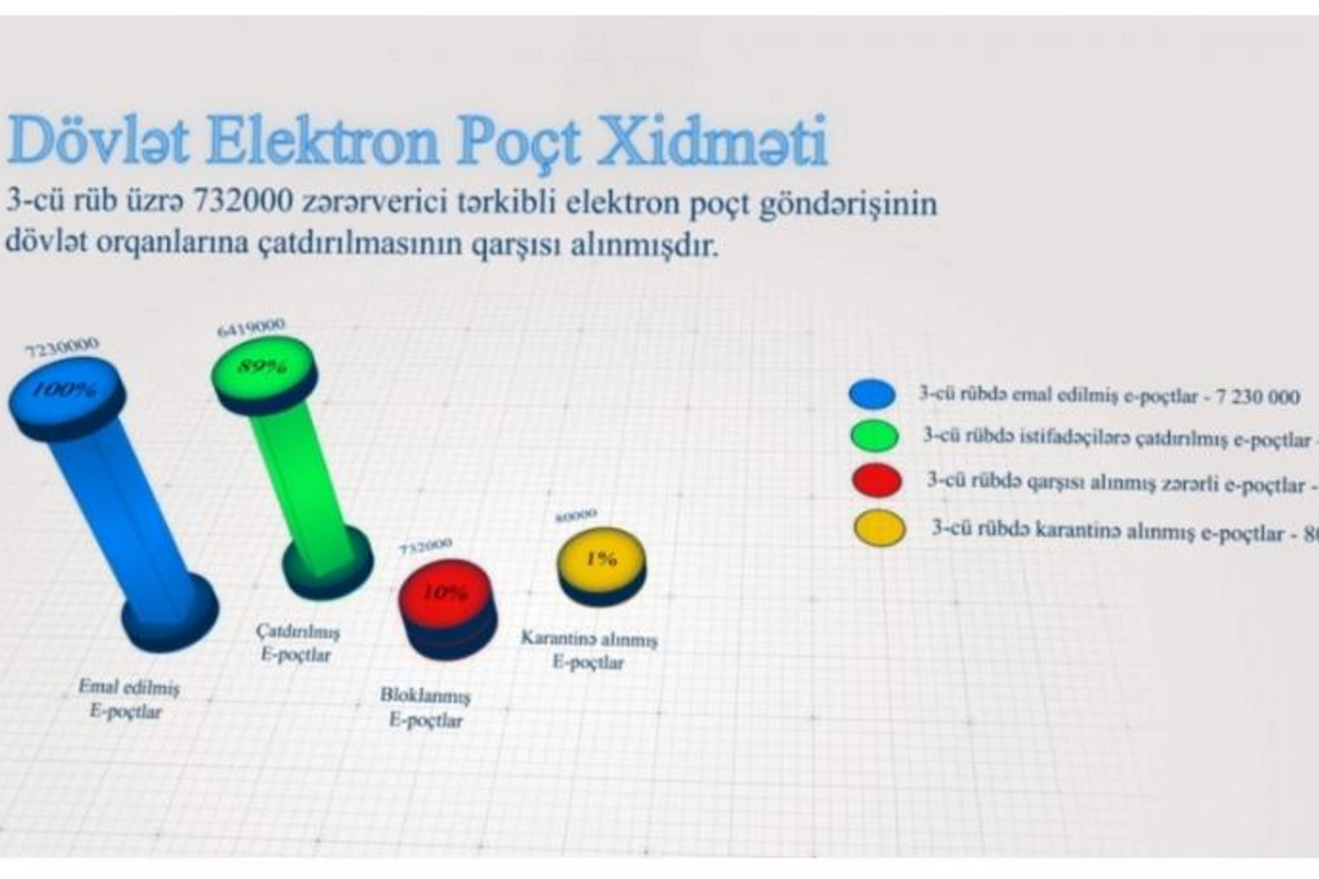 Dövlət qurumlarının əməkdaşlarını hədəfləyən zərərli tərkibli 732 min elektron poçt göndərişinin qarşısı alınıb