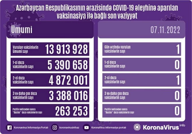 Son sutkada cəmi 1 nəfər vaksinasiya olunub — FOTO Son sutkada cəmi 1 nəfər vaksinasiya olunub — FOTO