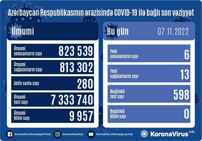 Son sutkada 6 nəfər koronavirusa yoluxub — FOTO