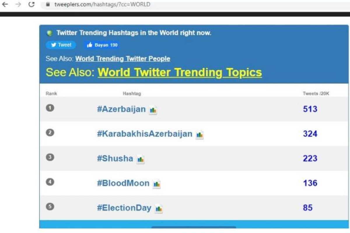 Azərbaycan həştəqi tviterin dünya trendində 1-ci yerə yüksəldi — FOTO