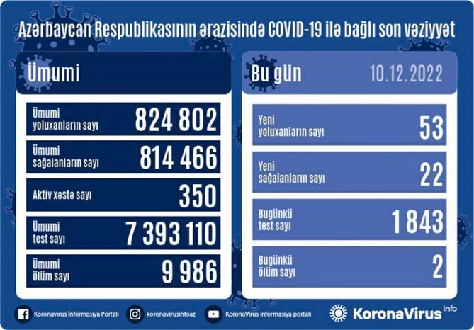 Yoluxanların sayı açıqlandı — FOTO