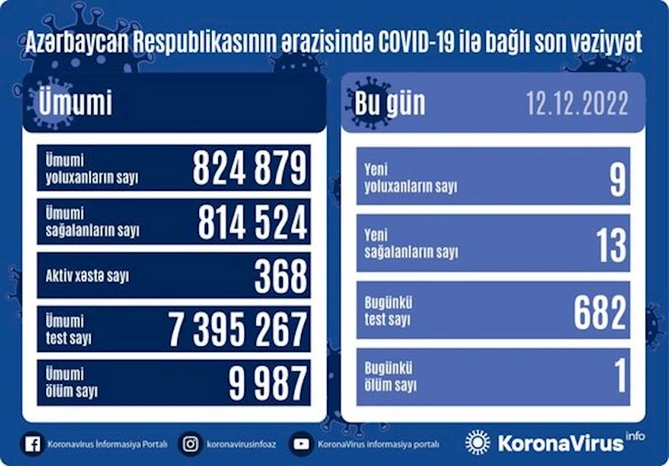 Koronavirusa yoluxanların bu günə olan statistikası — FOTO