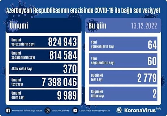 Azərbaycanda 64 nəfər “COVID-19”a yoluxub, iki nəfər vəfat edib — FOTO