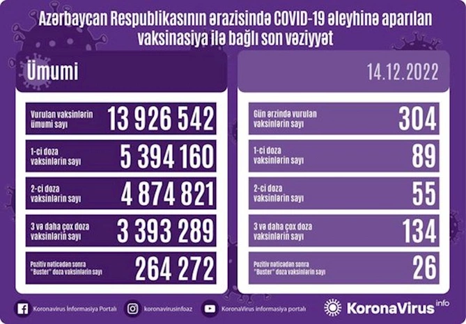 Peyvənd olunanların sayı AÇIQLANDI — FOTO Peyvənd olunanların sayı AÇIQLANDI — FOTO