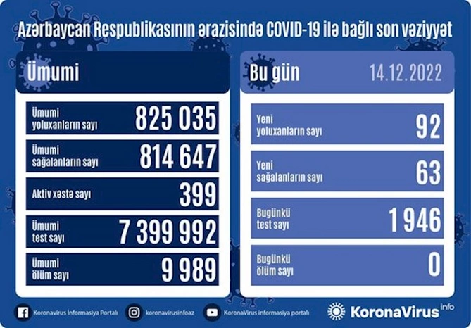 Azərbaycanda 92 nəfər koronavirusa yoluxub — FOTO Azərbaycanda 92 nəfər koronavirusa yoluxub — FOTO