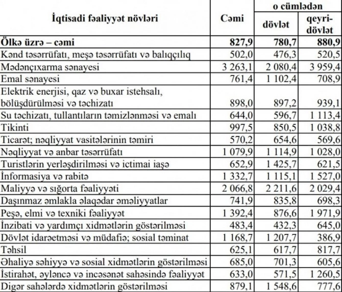 Azərbaycanda ən çox maaş alan kimlərdir? — SİYAHI