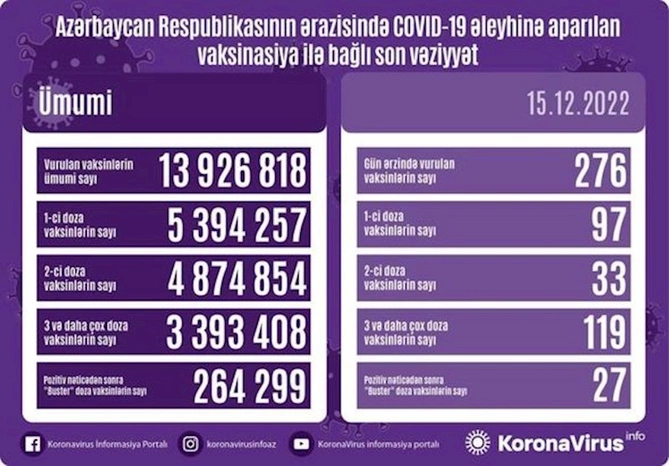 Vaksinasiya ilə bağlı son vəziyyət — FOTO
