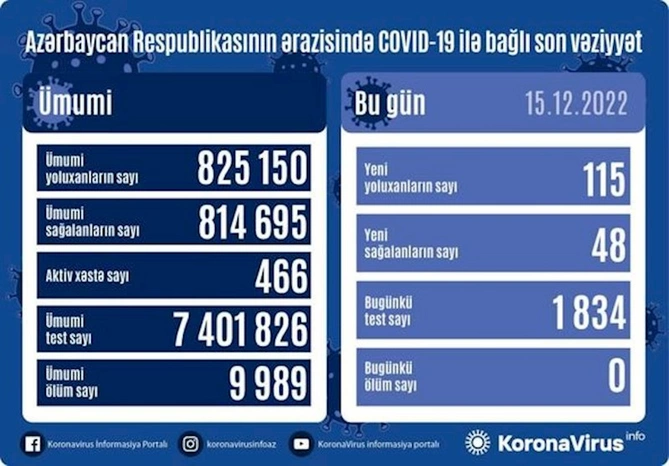 Koronavirusa yoluxanların sayı açıqlandı — FOTO