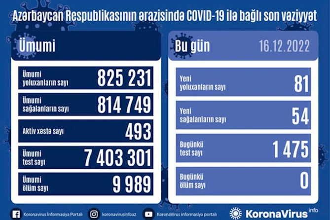 Yoluxanların sayı açıqlandı — FOTO Yoluxanların sayı açıqlandı — FOTO