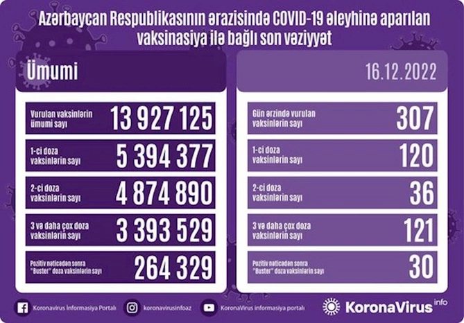 Vaksinasiya ilə bağlı son vəziyyət
