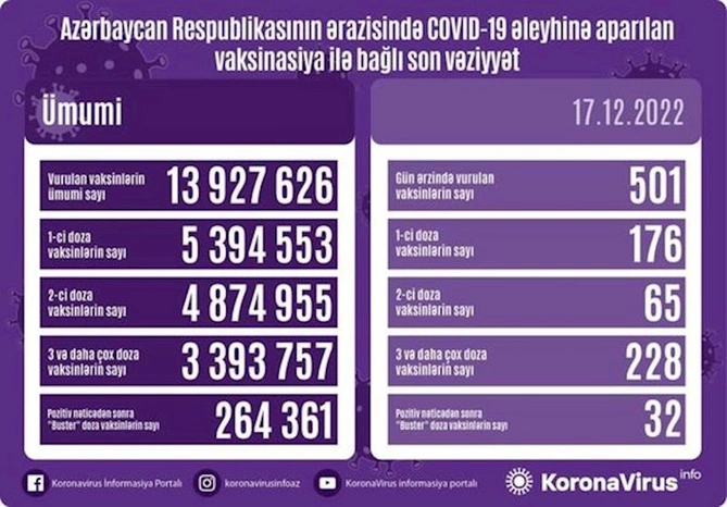 Vaksinasiya ilə bağlı son vəziyyət — FOTO