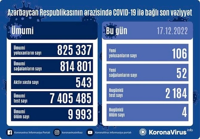 Yoluxanların sayı açıqlandı — FOTO