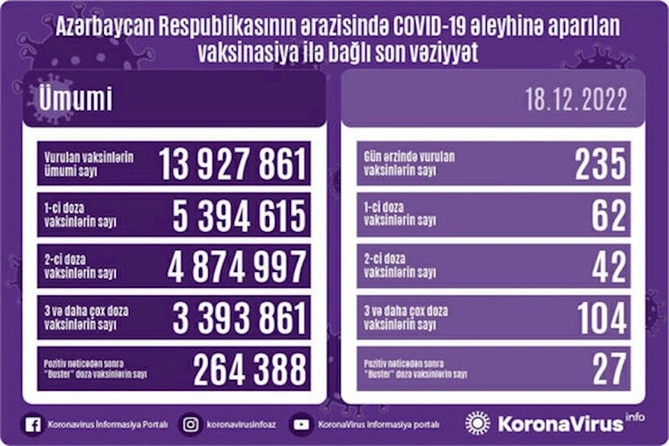 Vaksinasiya ilə bağlı son vəziyyət — FOTO Vaksinasiya ilə bağlı son vəziyyət — FOTO