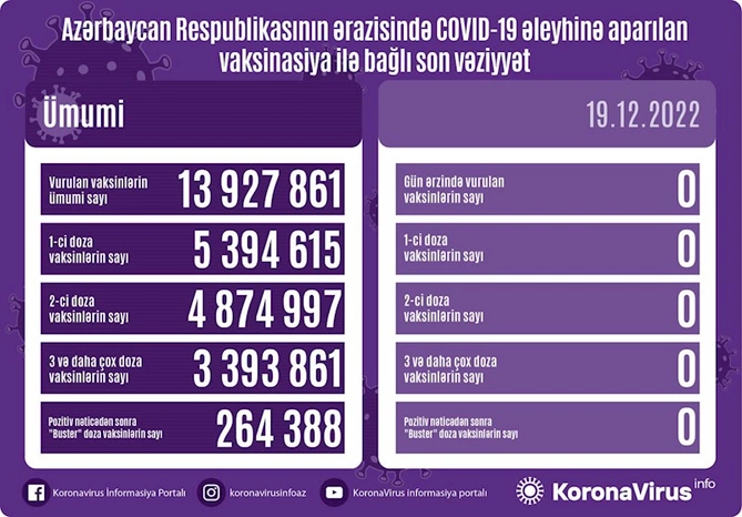 Son sutkada vaksin vurulmayıb