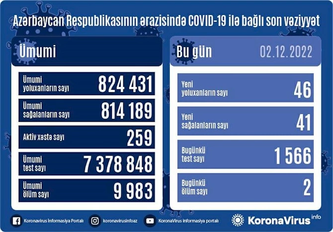 Yoluxanların sayı açıqlandı
