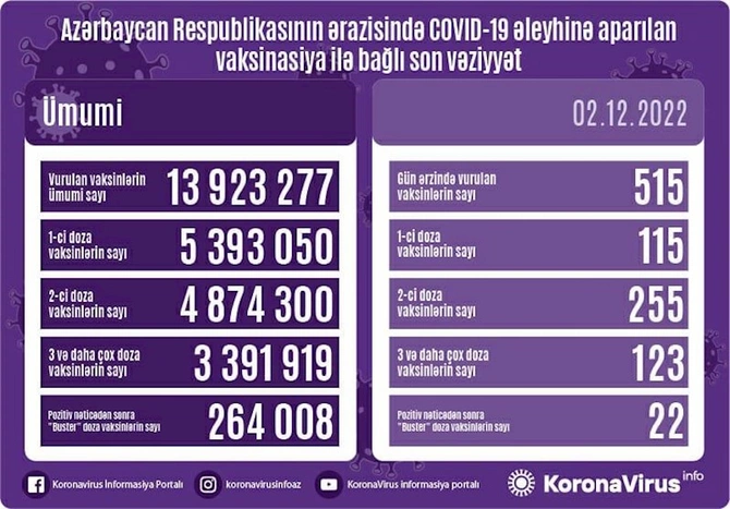 Peyvənd olunanların sayı açıqlandı Peyvənd olunanların sayı açıqlandı